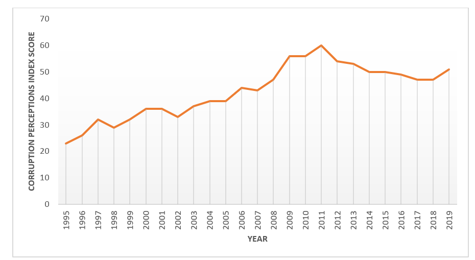 Figure 1: Malaysia’s Corruption Perception Index (CPI) score from 1995 to 2019.