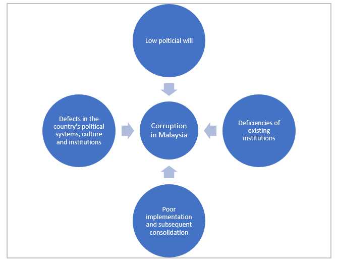 Factors that affect Malaysia’s’ ability to tackle corruption.